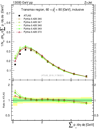 Plot of sumpt in 13000 GeV pp collisions