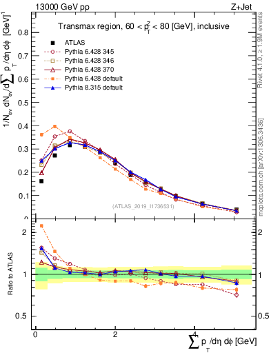 Plot of sumpt in 13000 GeV pp collisions