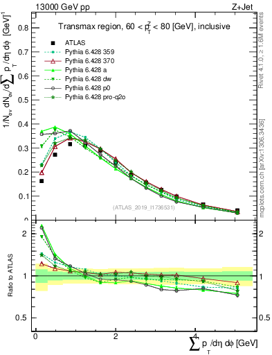 Plot of sumpt in 13000 GeV pp collisions