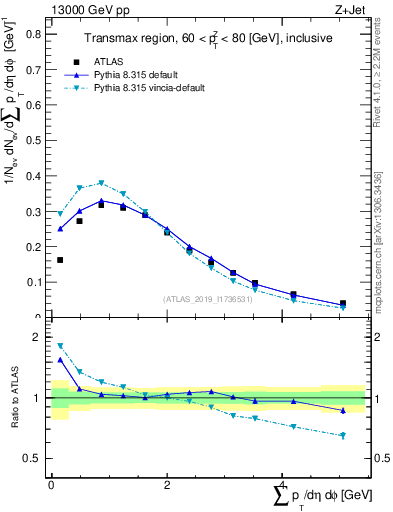 Plot of sumpt in 13000 GeV pp collisions