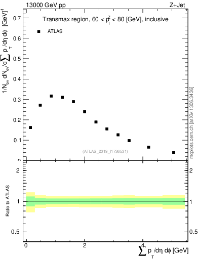 Plot of sumpt in 13000 GeV pp collisions