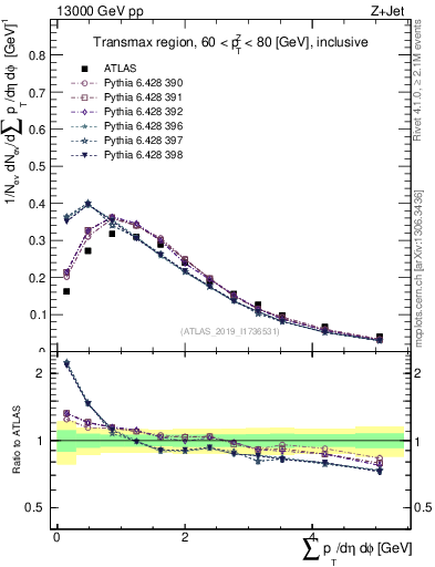 Plot of sumpt in 13000 GeV pp collisions