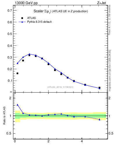 Plot of sumpt in 13000 GeV pp collisions