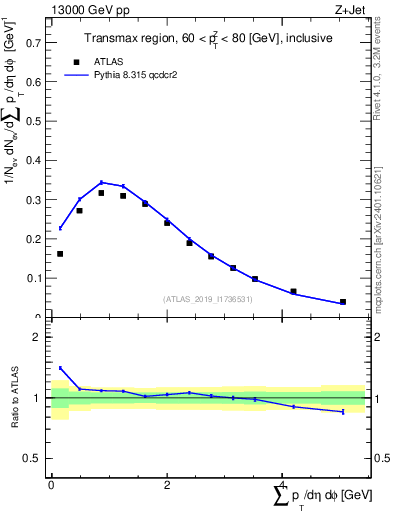 Plot of sumpt in 13000 GeV pp collisions