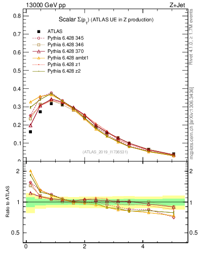 Plot of sumpt in 13000 GeV pp collisions