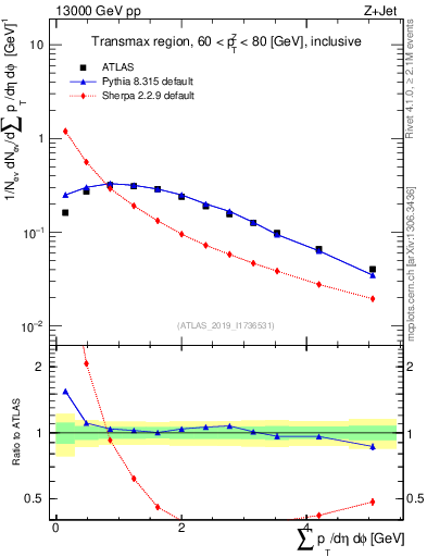 Plot of sumpt in 13000 GeV pp collisions