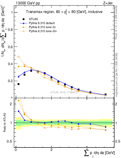 Plot of sumpt in 13000 GeV pp collisions