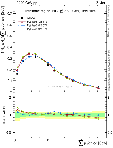 Plot of sumpt in 13000 GeV pp collisions
