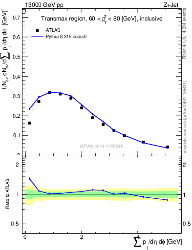 Plot of sumpt in 13000 GeV pp collisions