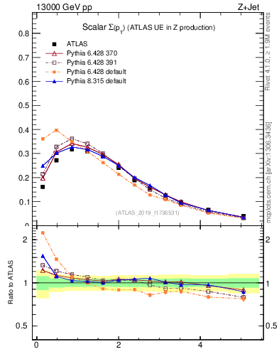 Plot of sumpt in 13000 GeV pp collisions
