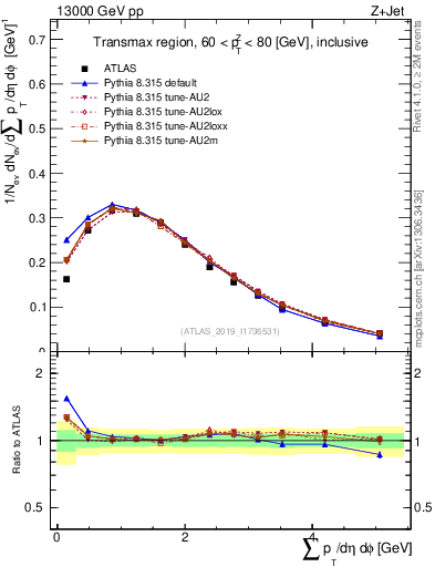 Plot of sumpt in 13000 GeV pp collisions