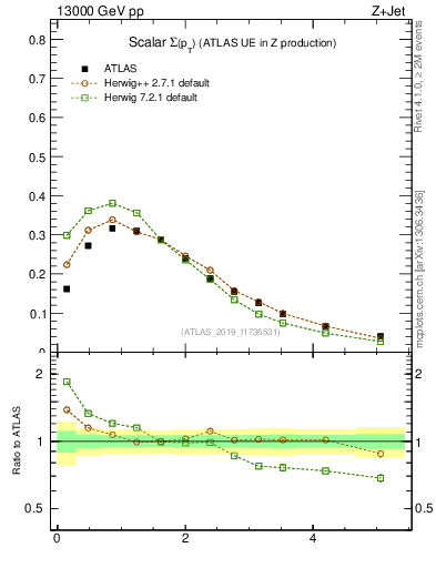 Plot of sumpt in 13000 GeV pp collisions