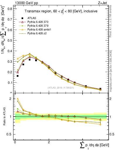 Plot of sumpt in 13000 GeV pp collisions