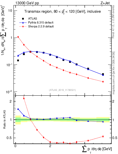 Plot of sumpt in 13000 GeV pp collisions