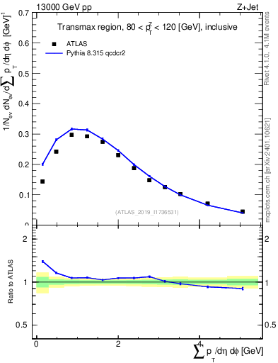 Plot of sumpt in 13000 GeV pp collisions