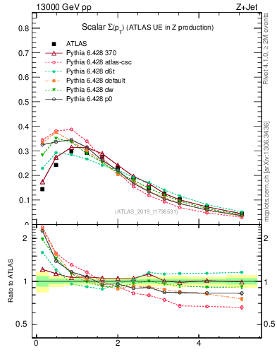 Plot of sumpt in 13000 GeV pp collisions