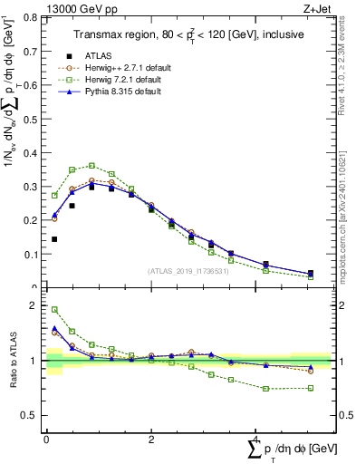 Plot of sumpt in 13000 GeV pp collisions