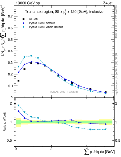 Plot of sumpt in 13000 GeV pp collisions