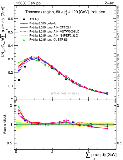 Plot of sumpt in 13000 GeV pp collisions