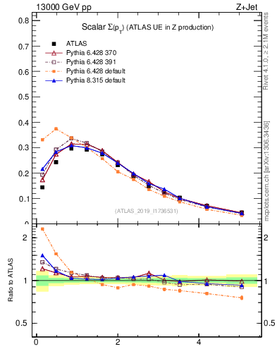 Plot of sumpt in 13000 GeV pp collisions