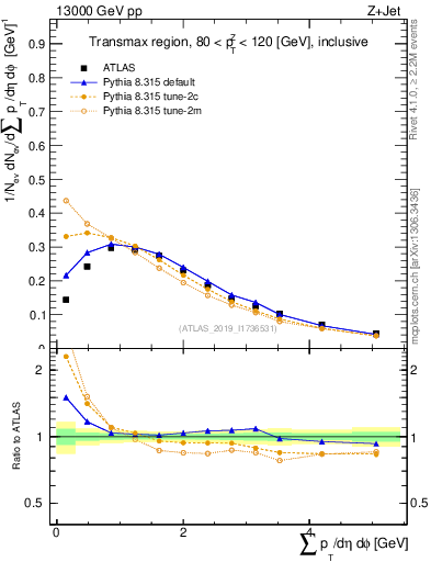 Plot of sumpt in 13000 GeV pp collisions
