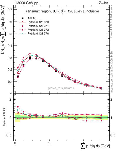 Plot of sumpt in 13000 GeV pp collisions