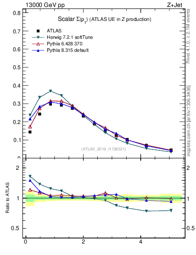 Plot of sumpt in 13000 GeV pp collisions