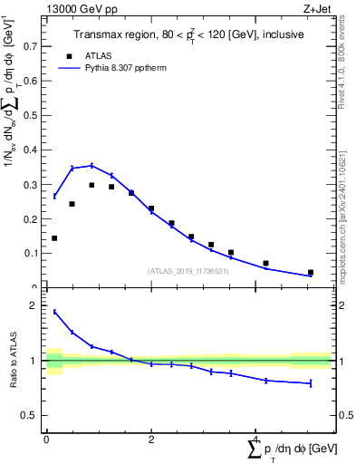 Plot of sumpt in 13000 GeV pp collisions