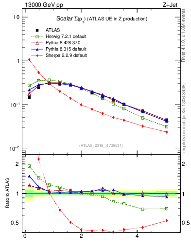 Plot of sumpt in 13000 GeV pp collisions