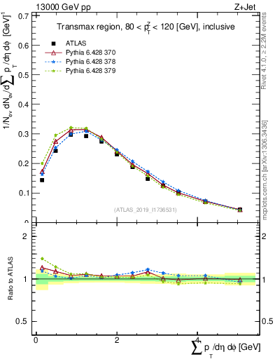 Plot of sumpt in 13000 GeV pp collisions