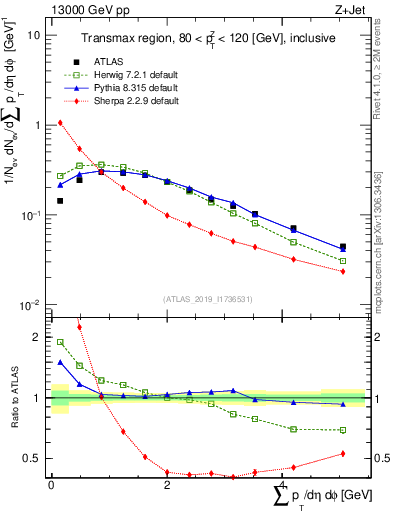 Plot of sumpt in 13000 GeV pp collisions
