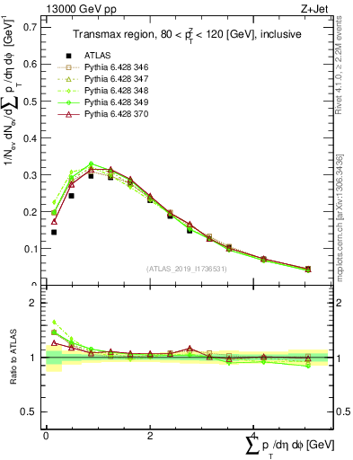 Plot of sumpt in 13000 GeV pp collisions