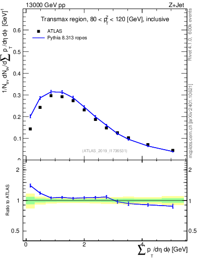 Plot of sumpt in 13000 GeV pp collisions