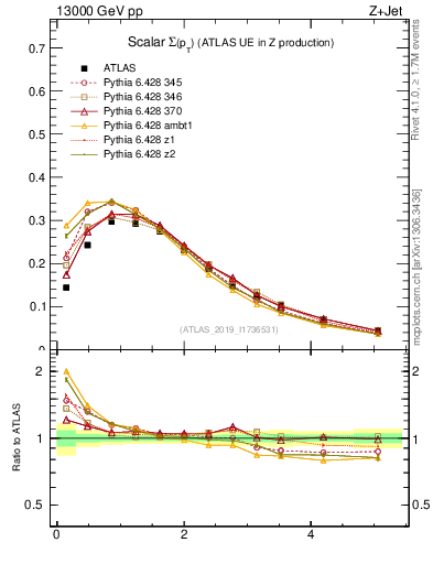 Plot of sumpt in 13000 GeV pp collisions