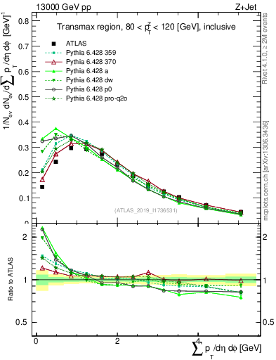 Plot of sumpt in 13000 GeV pp collisions