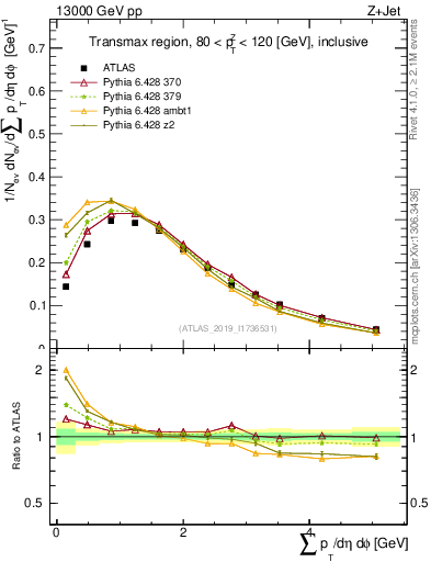 Plot of sumpt in 13000 GeV pp collisions