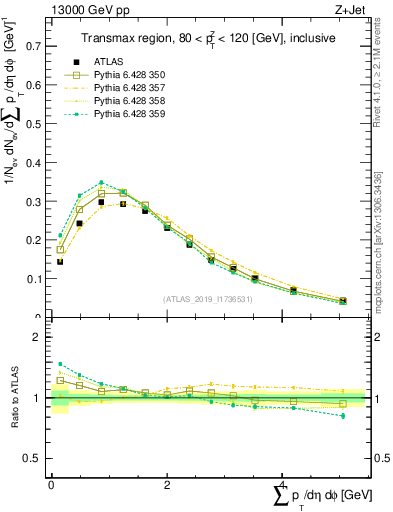 Plot of sumpt in 13000 GeV pp collisions