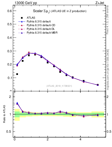 Plot of sumpt in 13000 GeV pp collisions