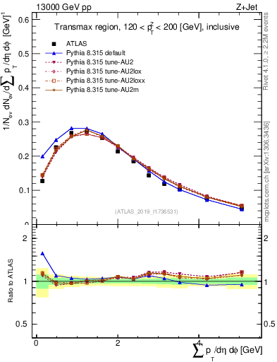 Plot of sumpt in 13000 GeV pp collisions