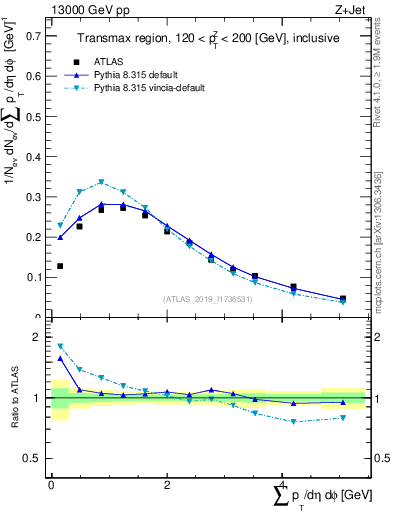 Plot of sumpt in 13000 GeV pp collisions
