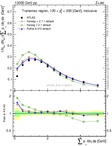 Plot of sumpt in 13000 GeV pp collisions