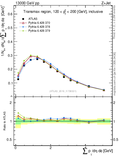 Plot of sumpt in 13000 GeV pp collisions