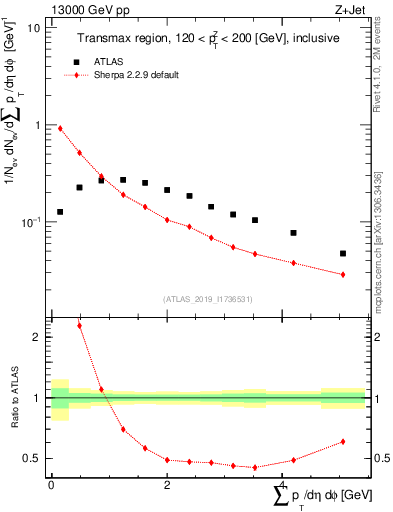 Plot of sumpt in 13000 GeV pp collisions