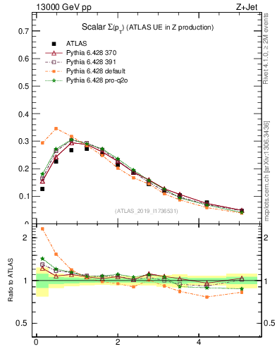 Plot of sumpt in 13000 GeV pp collisions