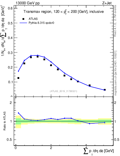 Plot of sumpt in 13000 GeV pp collisions