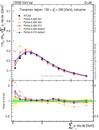 Plot of sumpt in 13000 GeV pp collisions