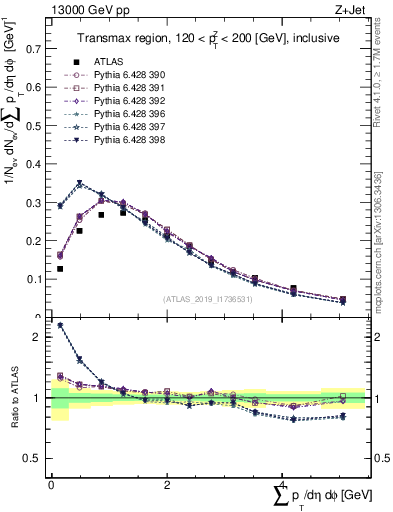 Plot of sumpt in 13000 GeV pp collisions