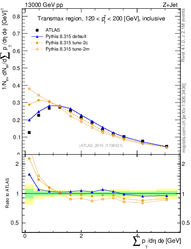 Plot of sumpt in 13000 GeV pp collisions