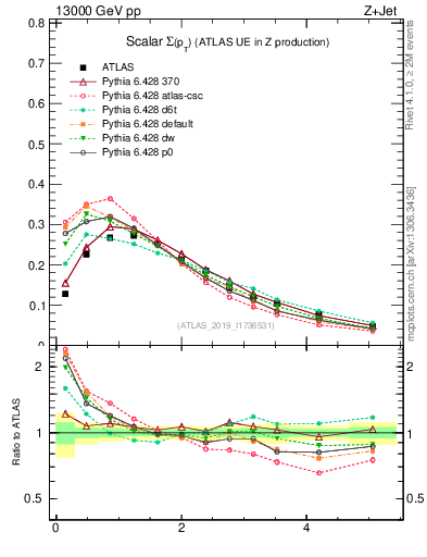 Plot of sumpt in 13000 GeV pp collisions