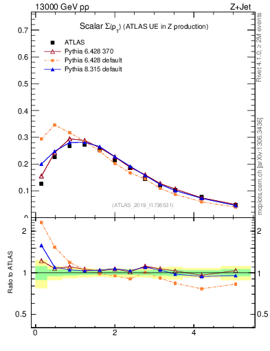 Plot of sumpt in 13000 GeV pp collisions